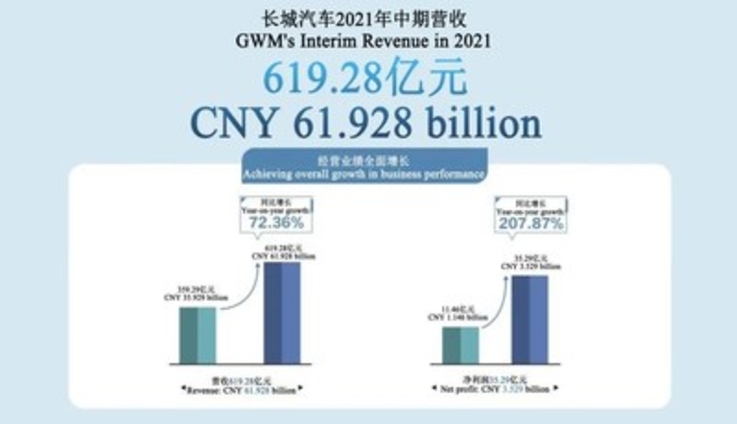GWM_s_Revenue_in_the_First_Half_of_2021_Reached_CNY_61_9_Billion.jpg
